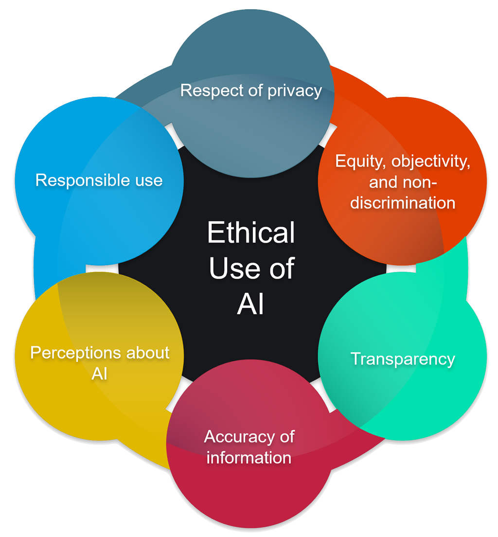 Factors to Consider when Implementing AI in Education