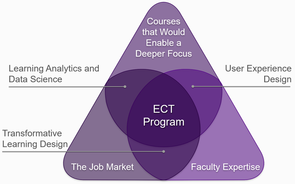 Intersection of factors that create the ECT Program
