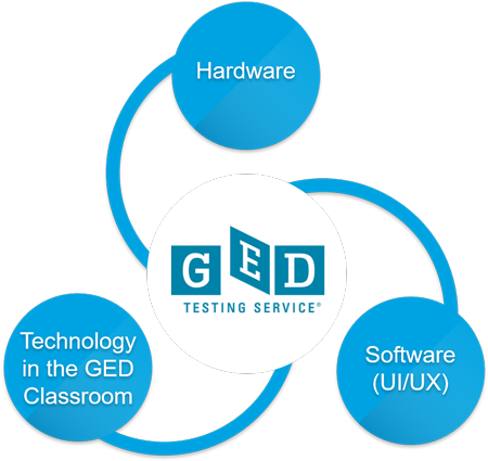 GED 2014 Training Components