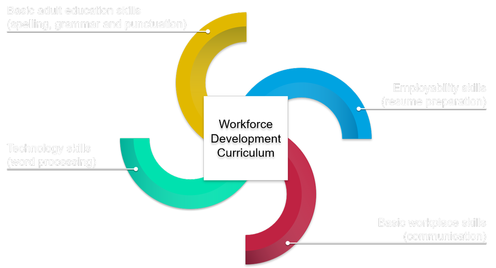 Foundation Skills: basic workplace, basic adult education, employability and technology skills